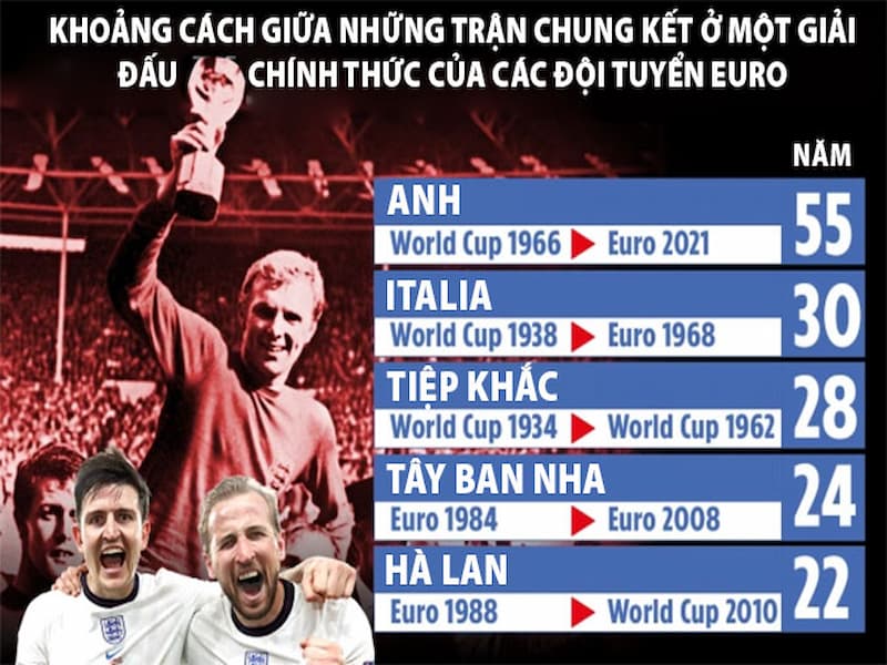 Đội tuyển Anh đăng quang chức vô địch World Cup năm 1966