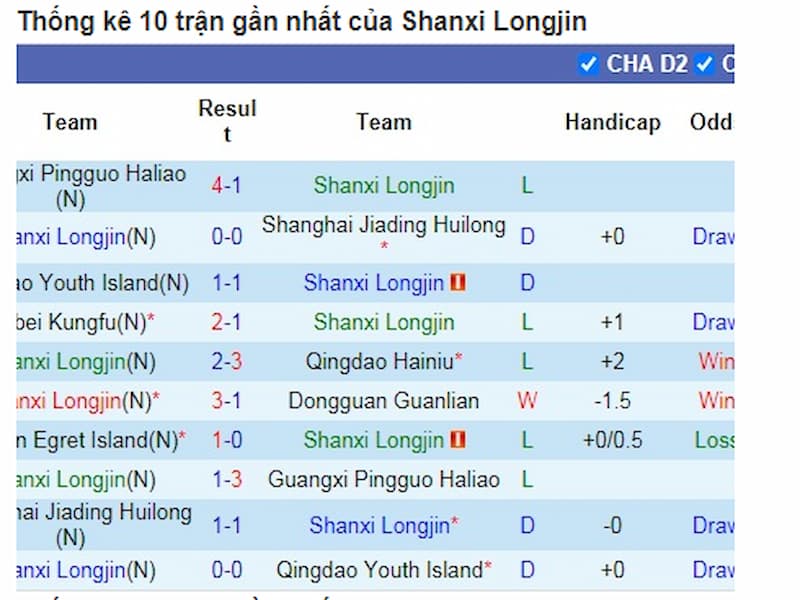Thành tích thi đấu trong 10 trận gần nhất của Shanxi Longjin